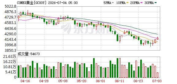 金价大涨!摩根大通:下半年或冲4500美元