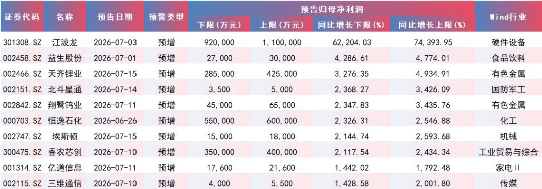 最高增超74000%!A股上半年十大“预增王”出炉