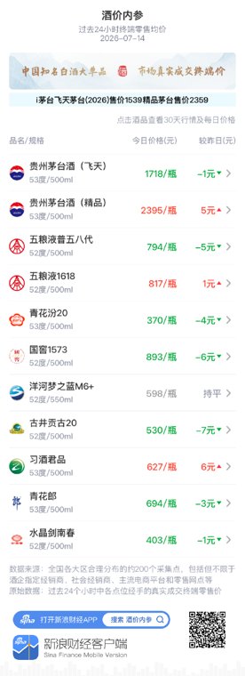 习酒君品涨幅居前 回补昨日全部跌幅